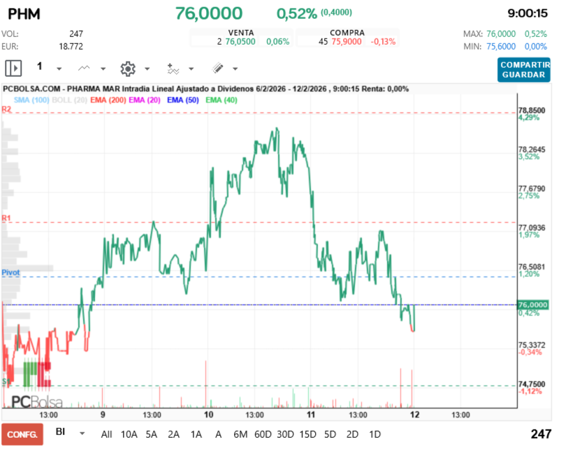 grafico de la accion Pharma Mar