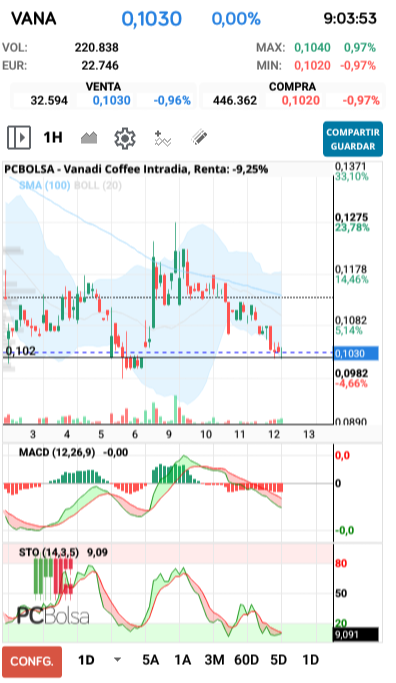 grafico de la accion Vanadi Coffee