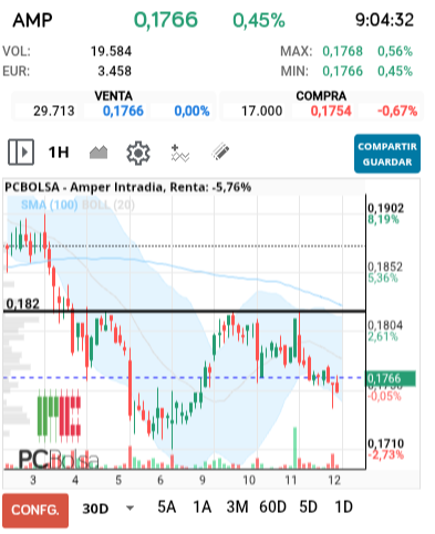 grafico de la accion Amper