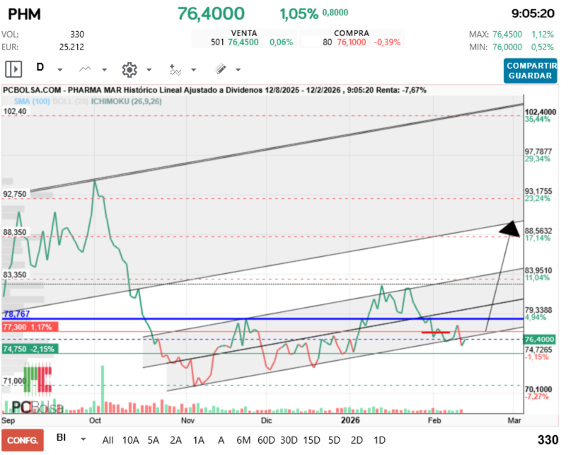 grafico de la accion Pharma Mar