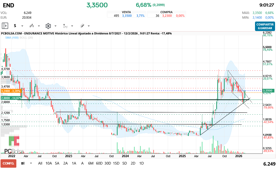 grafico de la accion Endurance Motive