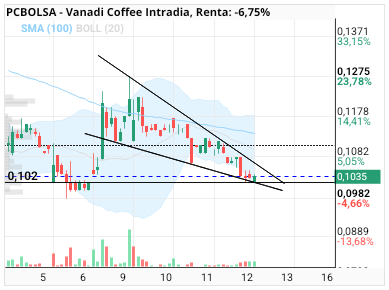 grafico de la accion clayton