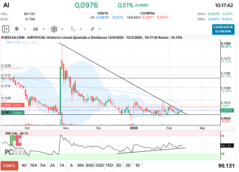 grafico de la accion ana perez