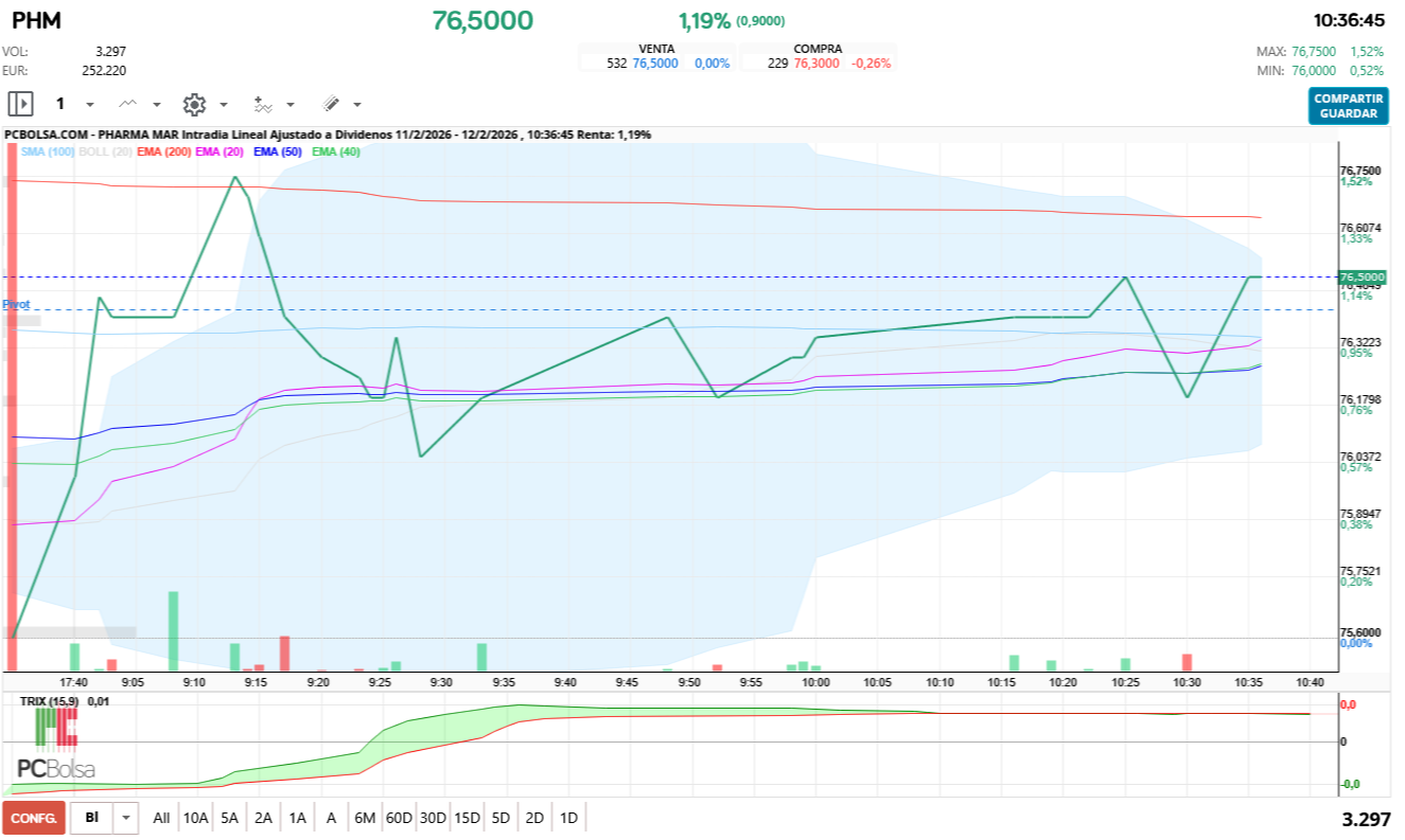 grafico de la accion Pharma Mar