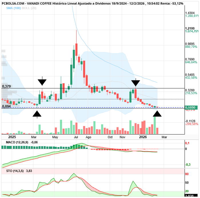 grafico de la accion clayton
