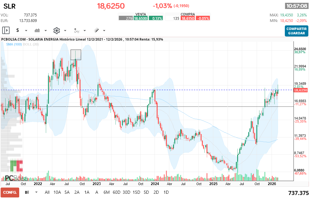 grafico de la accion macadi