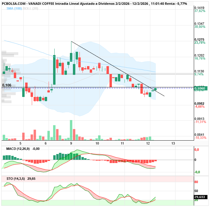grafico de la accion clayton