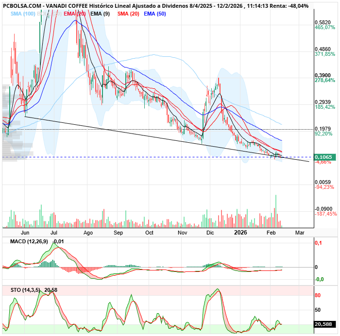 grafico de la accion Vanadi Coffee