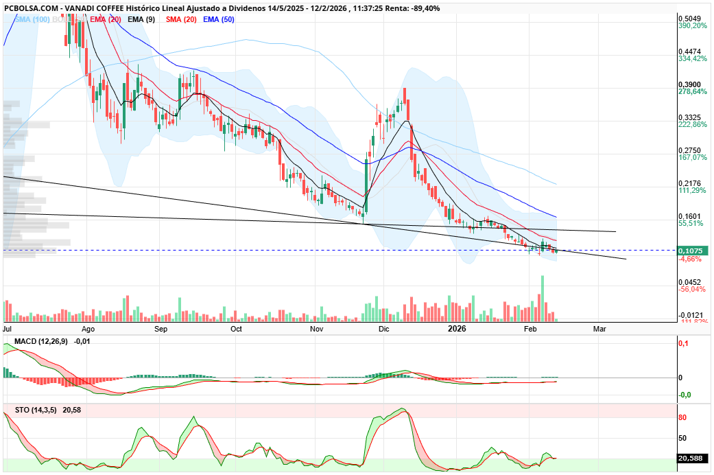 grafico de la accion Vanadi Coffee