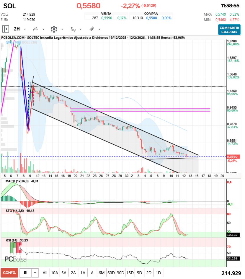 grafico de la accion Soltec