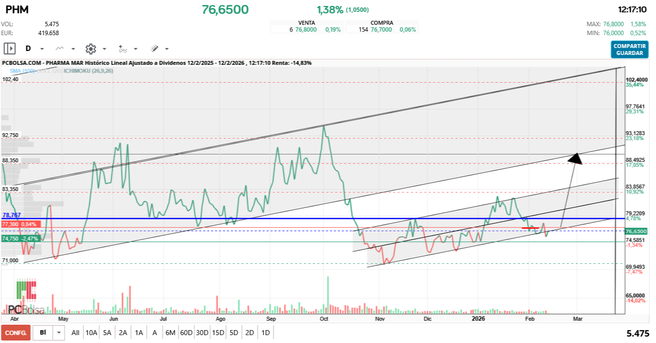 grafico de la accion Pharma Mar
