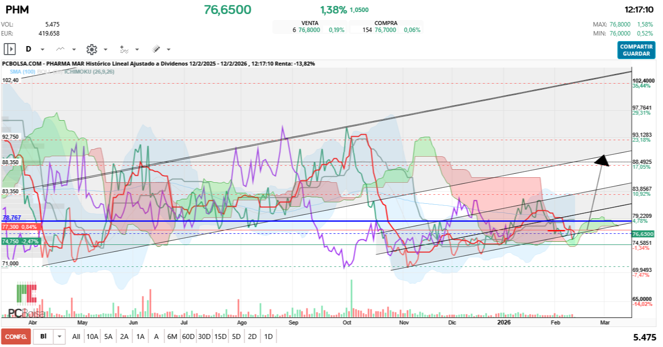 grafico de la accion Pharma Mar