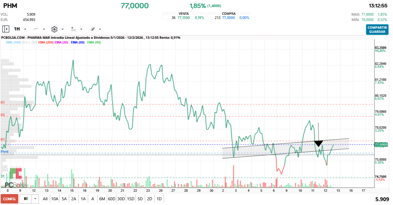 grafico de la accion Pharma Mar