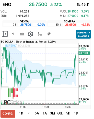 grafico de la accion Elecnor