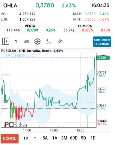 grafico de la accion OHL