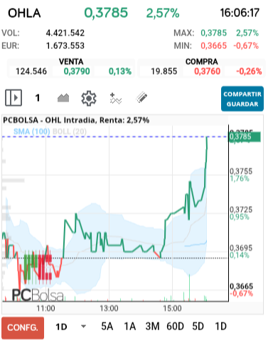 grafico de la accion OHL