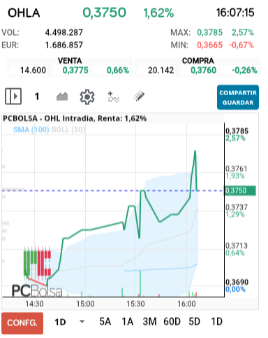 grafico de la accion OHL