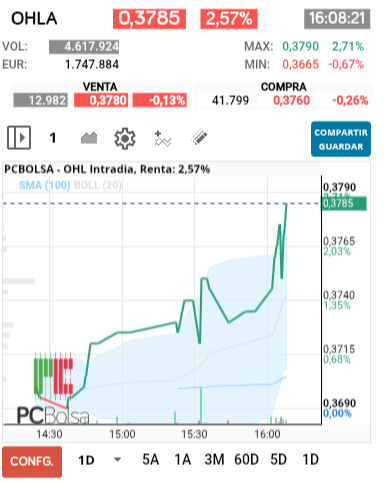grafico de la accion OHL