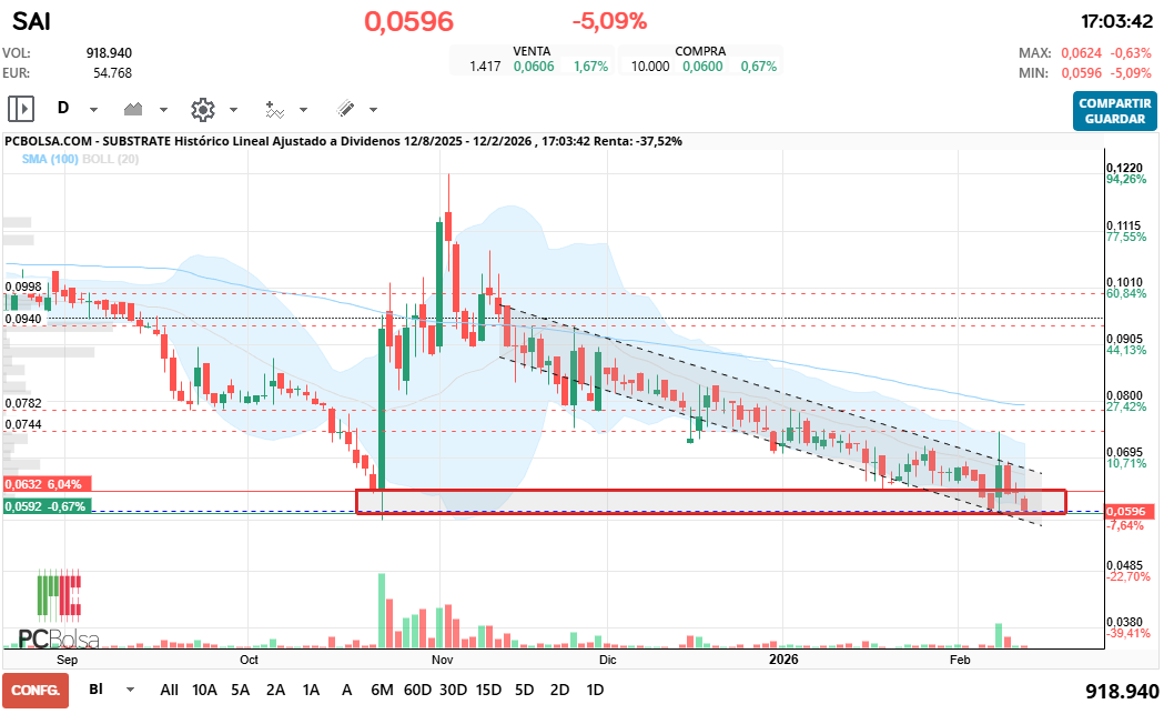 grafico de la accion Substrate