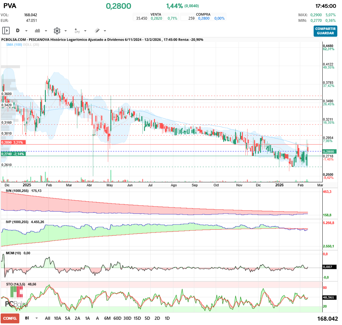 grafico de la accion Pescanova