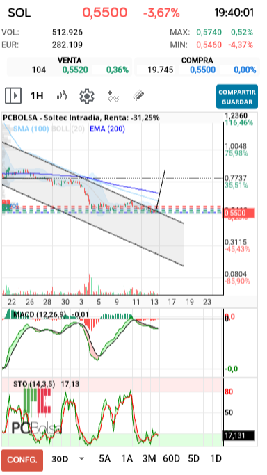 grafico de la accion barrakus
