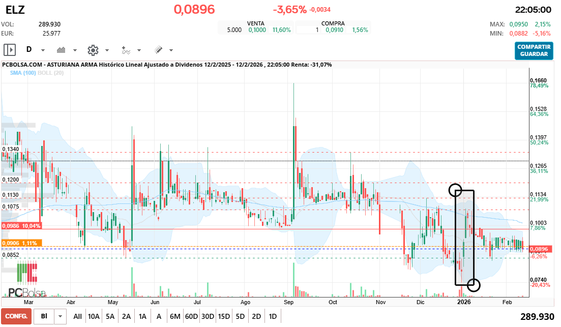 grafico de la accion cayman