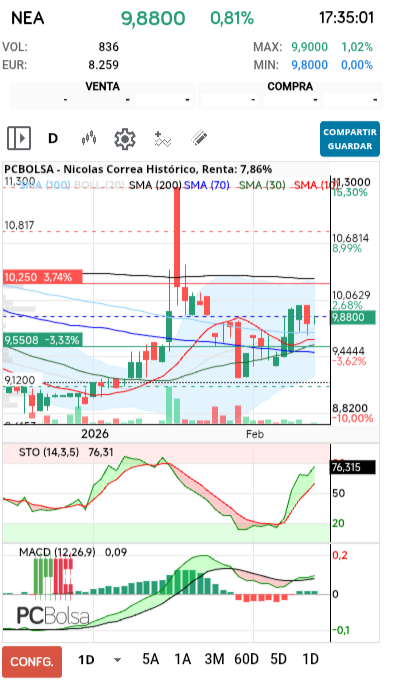 grafico de la accion Nicolas Correa