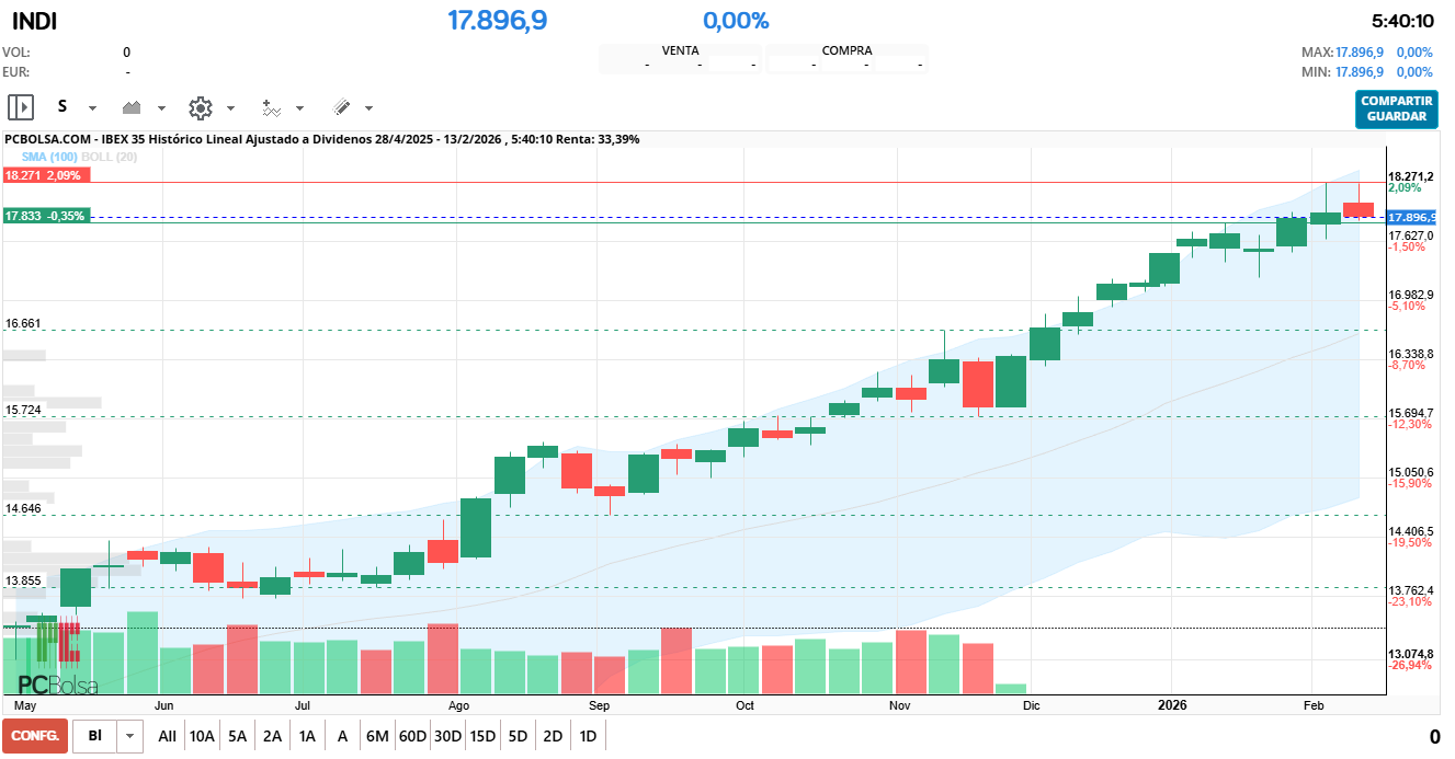 grafico de la accion IBEX 35