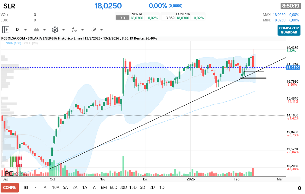grafico de la accion macadi