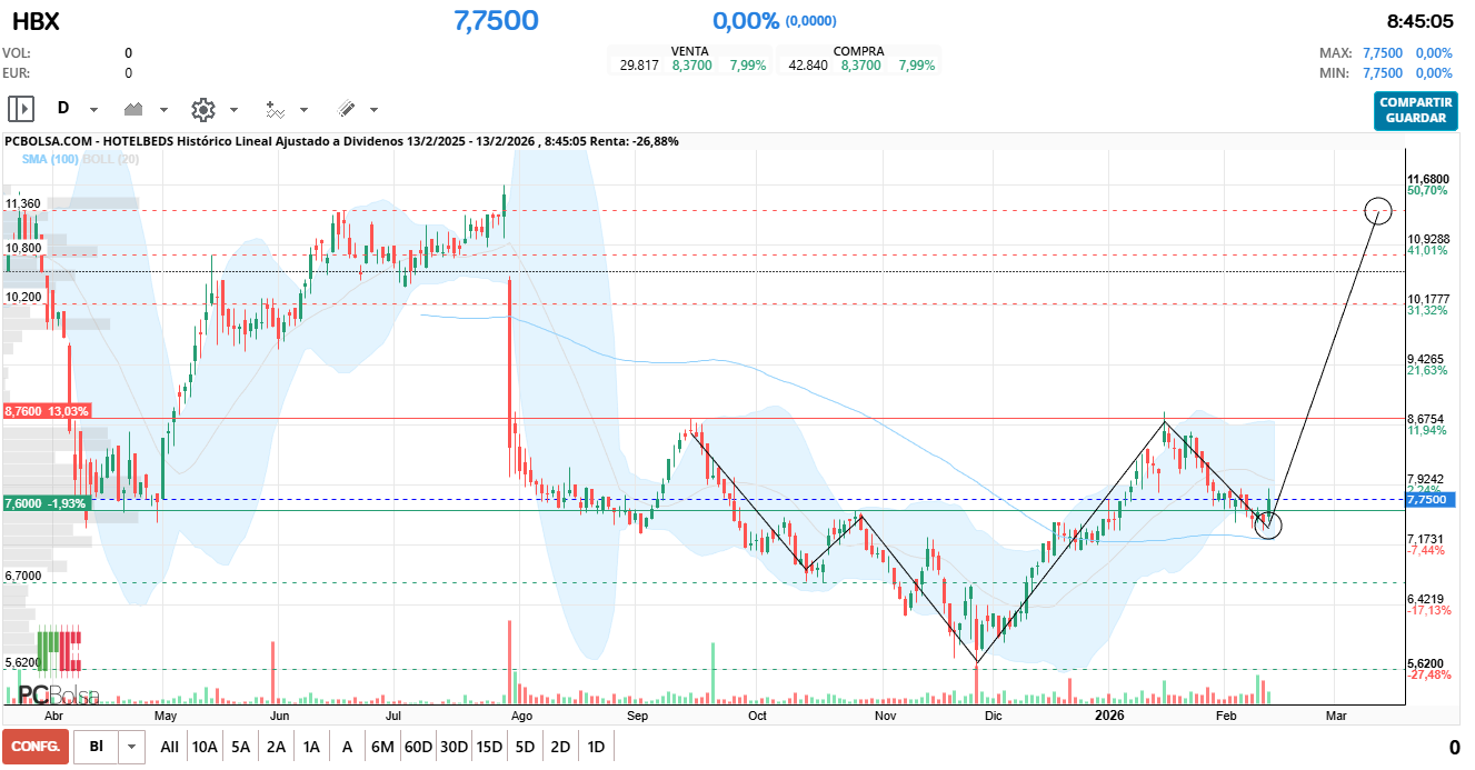 grafico de la accion HotelBeds