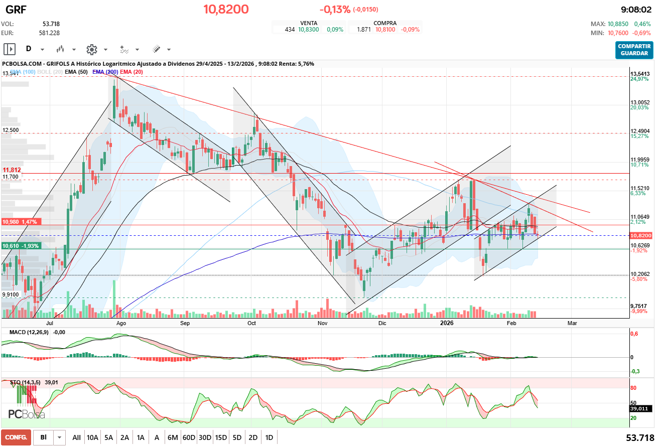 grafico de la accion Grifols A