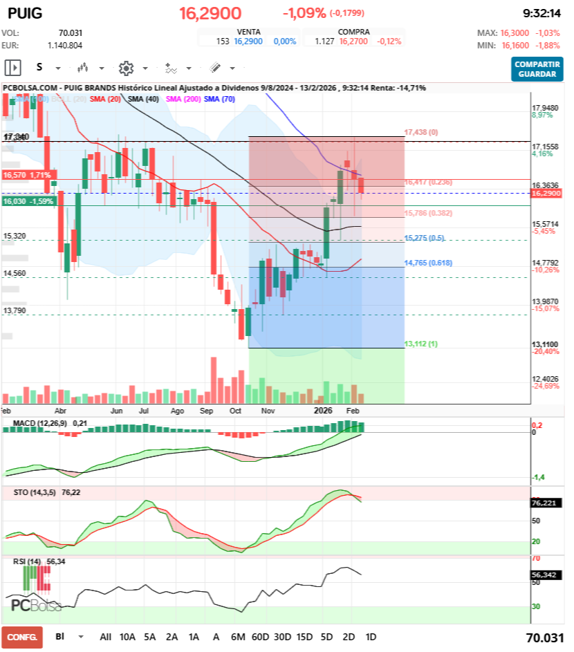 grafico de la accion racso