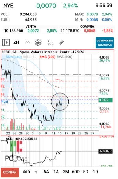 grafico de la accion slaugther