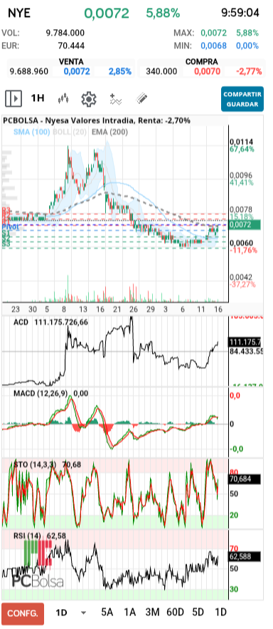 grafico de la accion Nyesa Valores