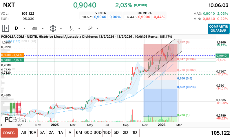 grafico de la accion Nextil