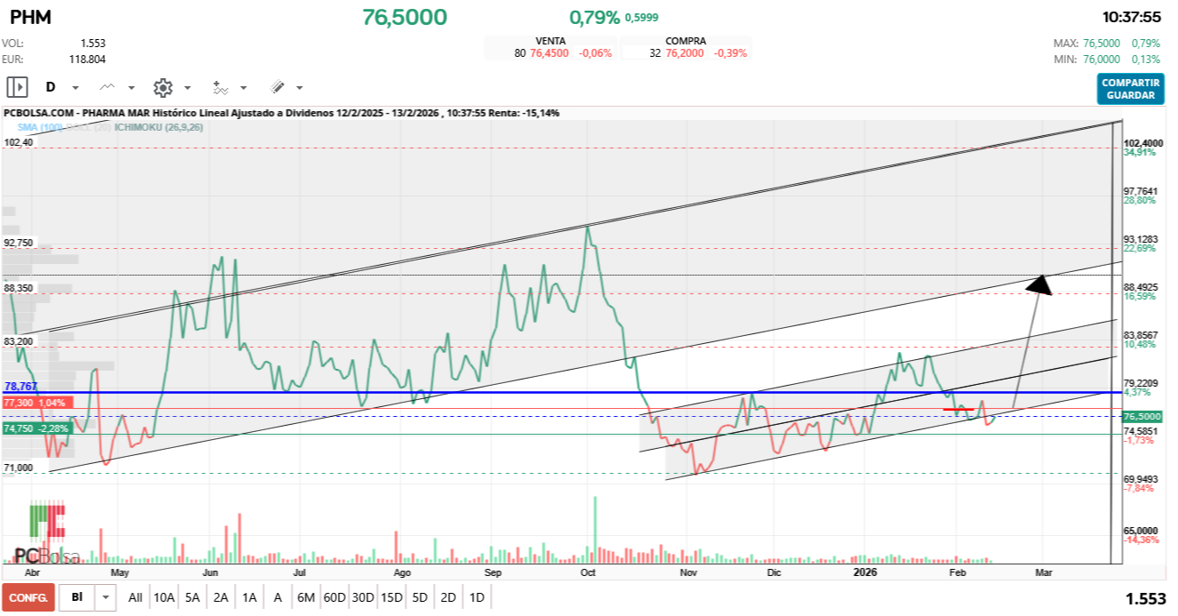 grafico de la accion Pharma Mar