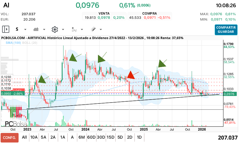 grafico de la accion ana perez