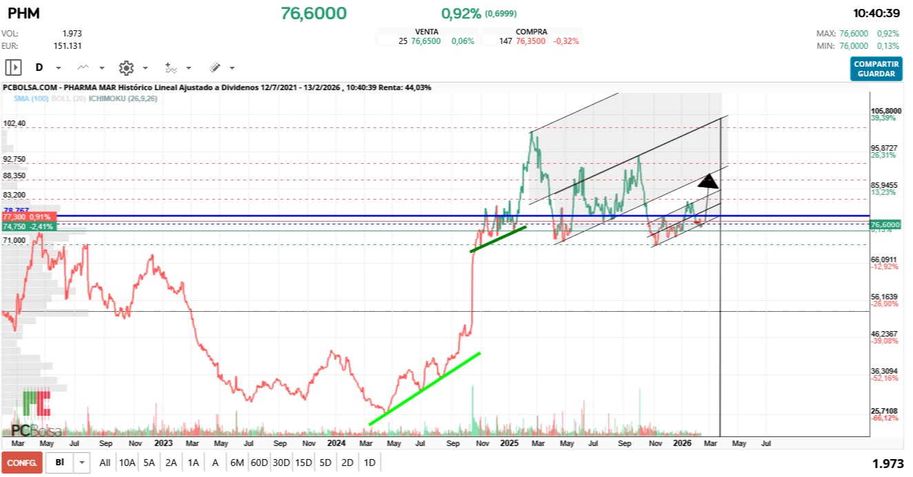 grafico de la accion Pharma Mar
