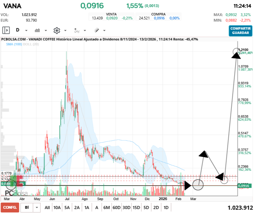 grafico de la accion dario69