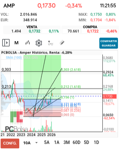 grafico de la accion jarcos40