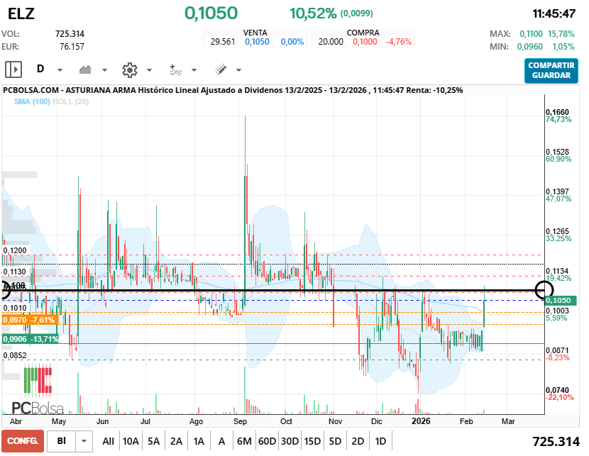 grafico de la accion cayman