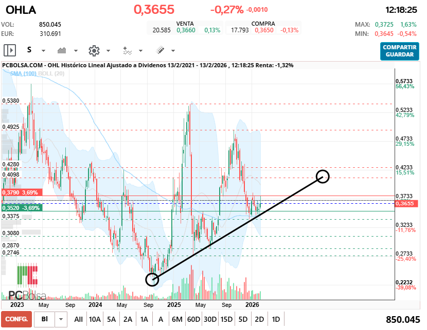 grafico de la accion OHL