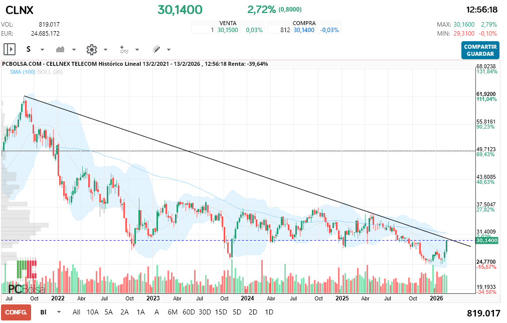 grafico de la accion macadi