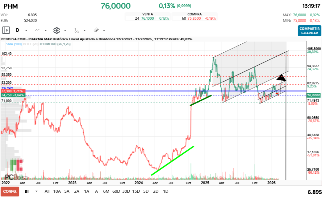 grafico de la accion Pharma Mar