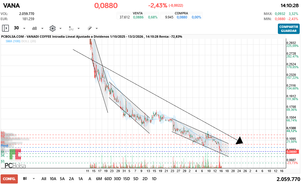 grafico de la accion spyxx