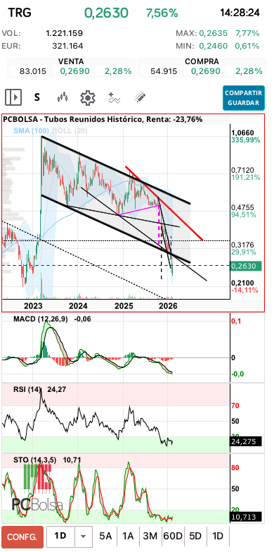 grafico de la accion Tubos Reunidos