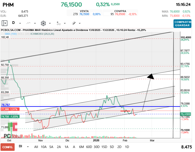 grafico de la accion Pharma Mar