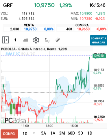 grafico de la accion Grifols A