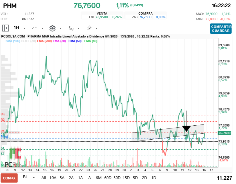 grafico de la accion Pharma Mar