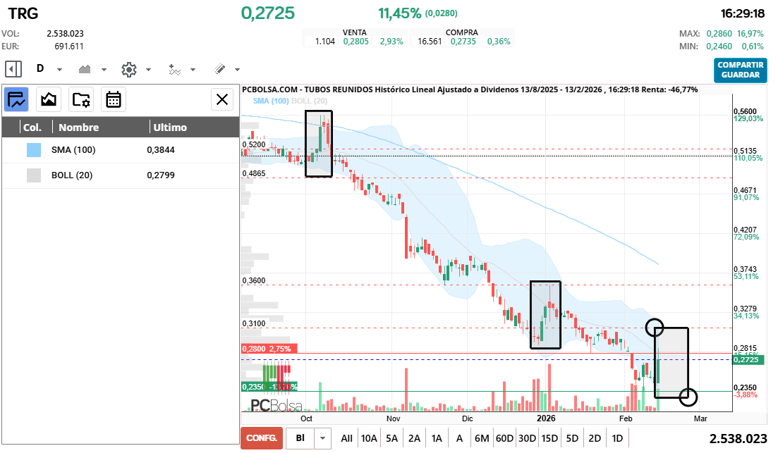 grafico de la accion cayman